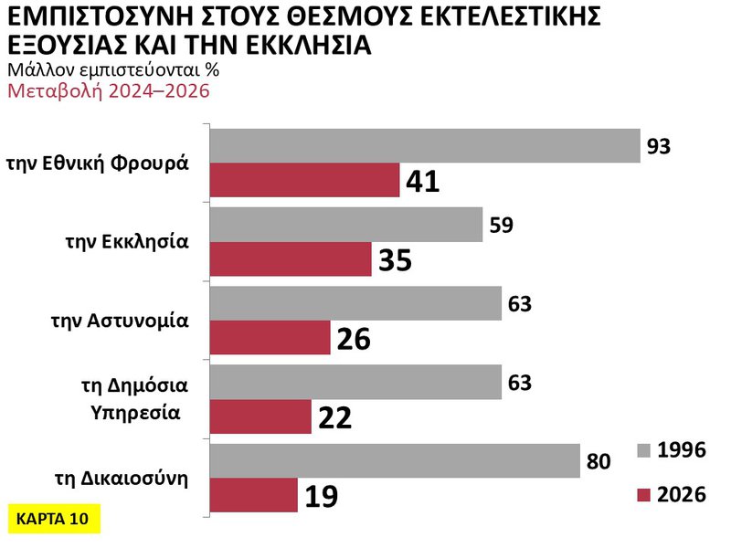 10η Κάρτα - Εμπιστοσύνη στους θεσμούς Εκτελεστικής Εξουσίας και την Εκκλησία.JPG