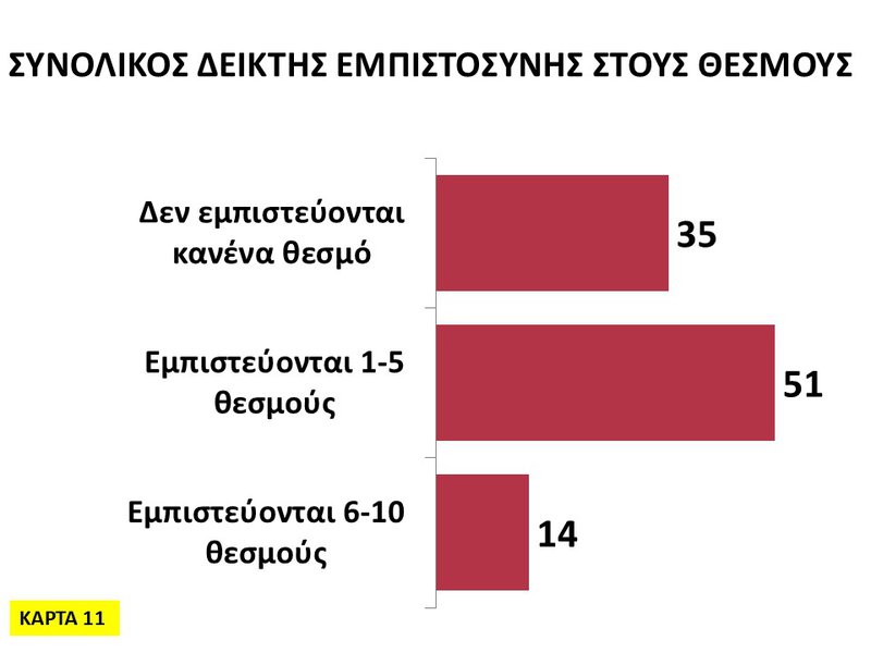 11η  Κάρτα - Συνολικός δείκτης εμπιστοσύνης στους θεσμούς.JPG