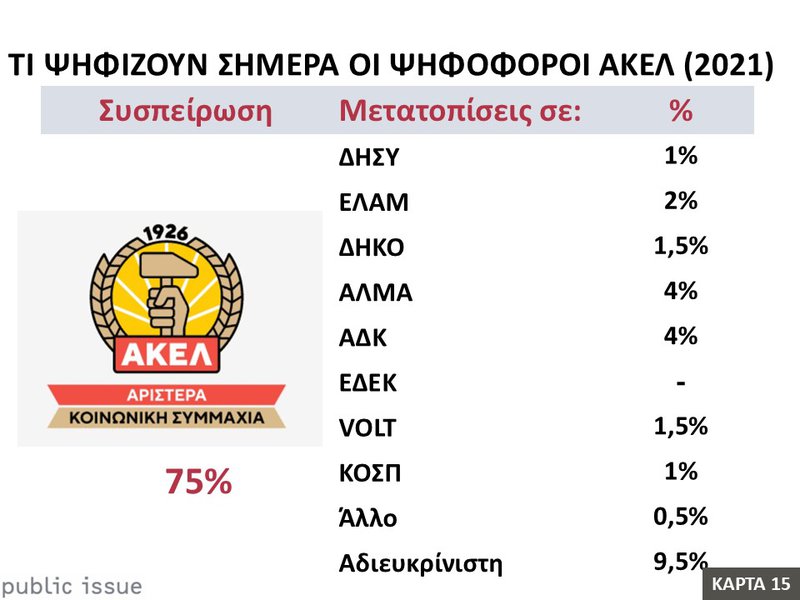 15η Κάρτα – Βουλευτικές Εκλογές 2026 - Τι ψηφίζουν σήμερα οι ψηφοφόροι ΑΚΕΛ (2021).JPG