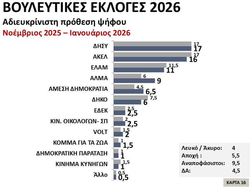 16η Κάρτα – Βουλευτικές Εκλογές 2026  - Αδιευκρίνιστη πρόθεση ψήφου (Β).JPG