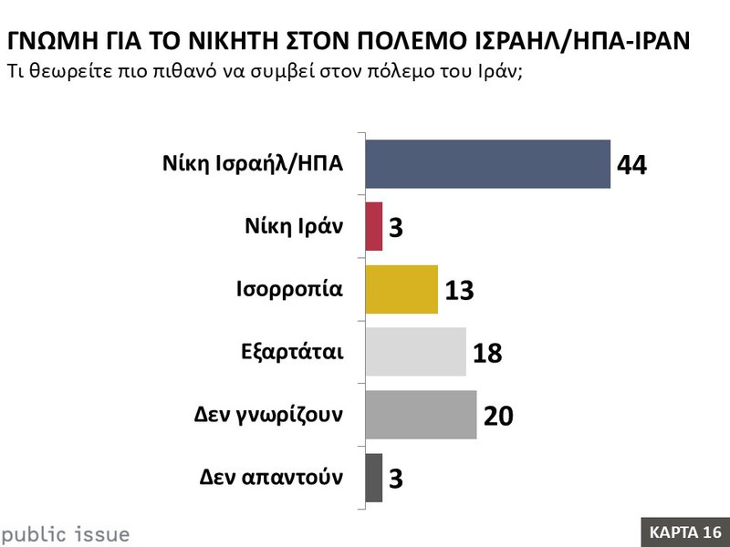 16η Κάρτα – Γνώμη για τον νικητή στον πόλεμο με το Ισραήλ – ΗΠΑ – Ιράν.JPG