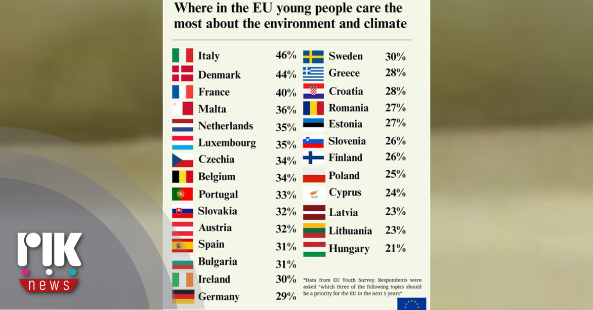 Στις τελευταίες θέσεις η Κύπρος στην περιβαλλοντική ευαισθησία μεταξύ των νέων