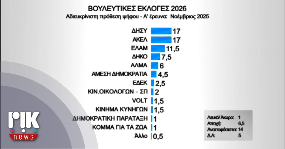 Ανατροπές στο πολιτικό σκηνικό καταγράφει η έρευνα κοινής γνώμης του ΡΙΚ στο Β' Μέρος της
