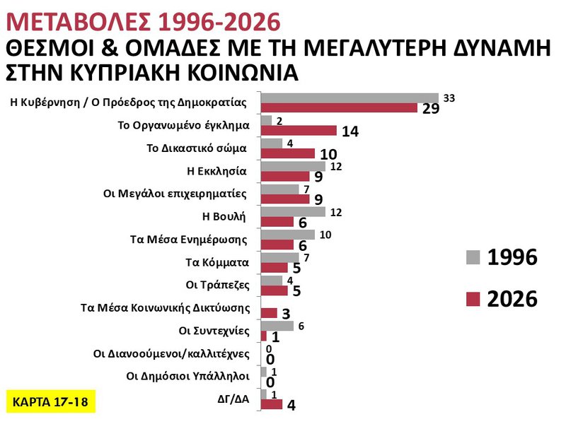 17η και 18η Κάρτα - Θεσμοί και ομάδες με τη μεταγενέστερη δύναμη στην Κυπριακή οικονομία.JPG