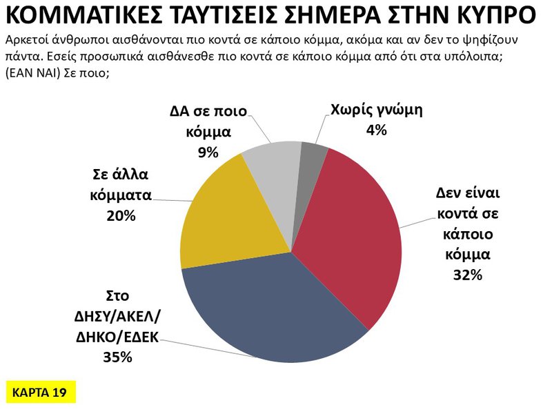 19η Κάρτα - Κομματικές ταυτίσεις σήμερα στην Κύπρο.JPG