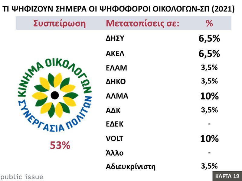 19η Κάρτα – Βουλευτικές Εκλογές 2026  - Τι ψηφίζουν σήμερα οι ψηφοφόροι Οικολόγων – ΣΠ.JPG