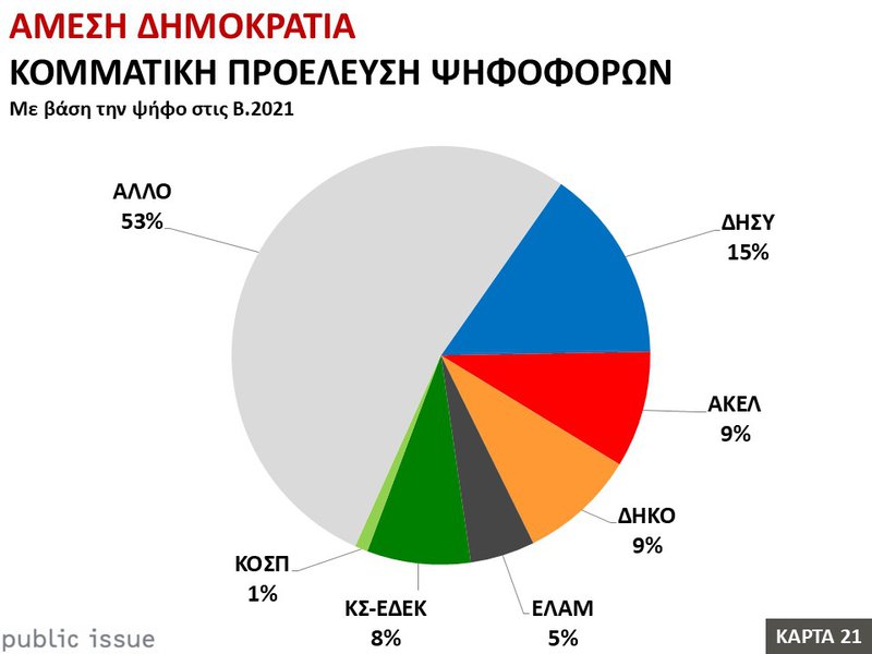 21η Κάρτα – Βουλευτικές Εκλογές 2026  -Άμεση Δημοκρατία - Κομματική προέλευση ψηφοφόρων.JPG