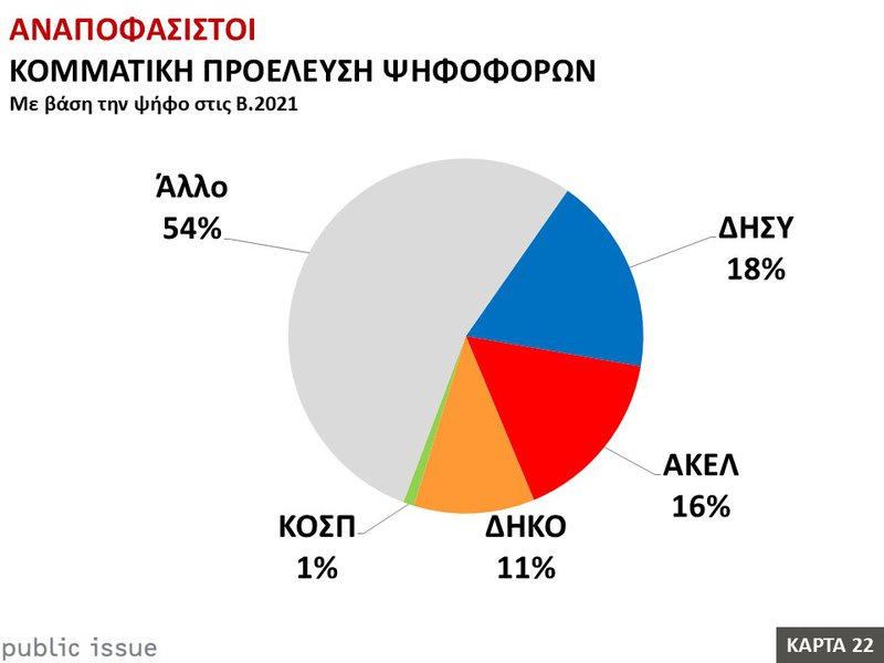 22η Κάρτα – Βουλευτικές Εκλογές 2026 – Αναποφάσιστοι - Κομματική προέλευση ψηφοφόρων.JPG
