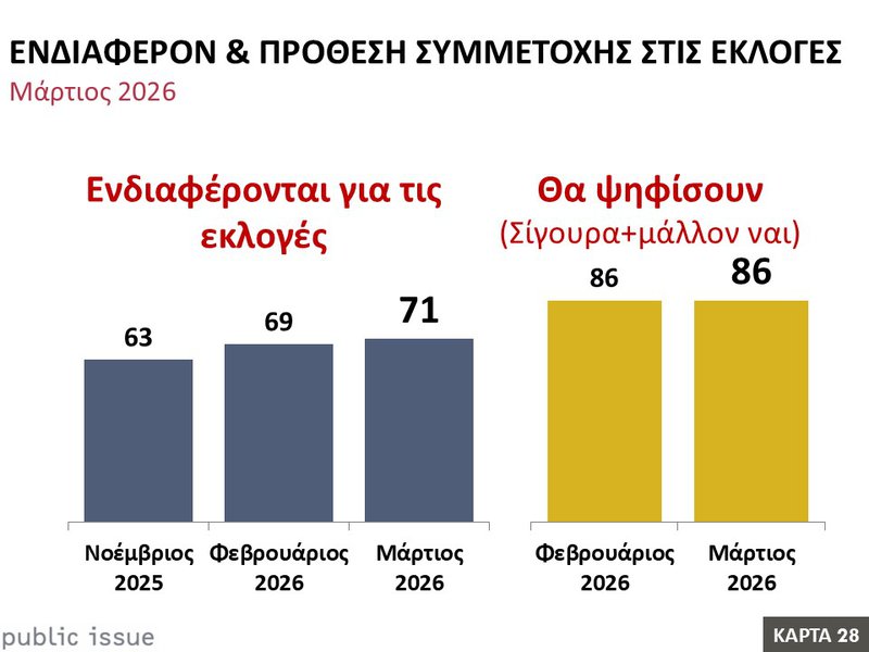 28η Κάρτα – Ενδιαφέρον και πρόθεση συμμετοχής στις εκλογές.JPG