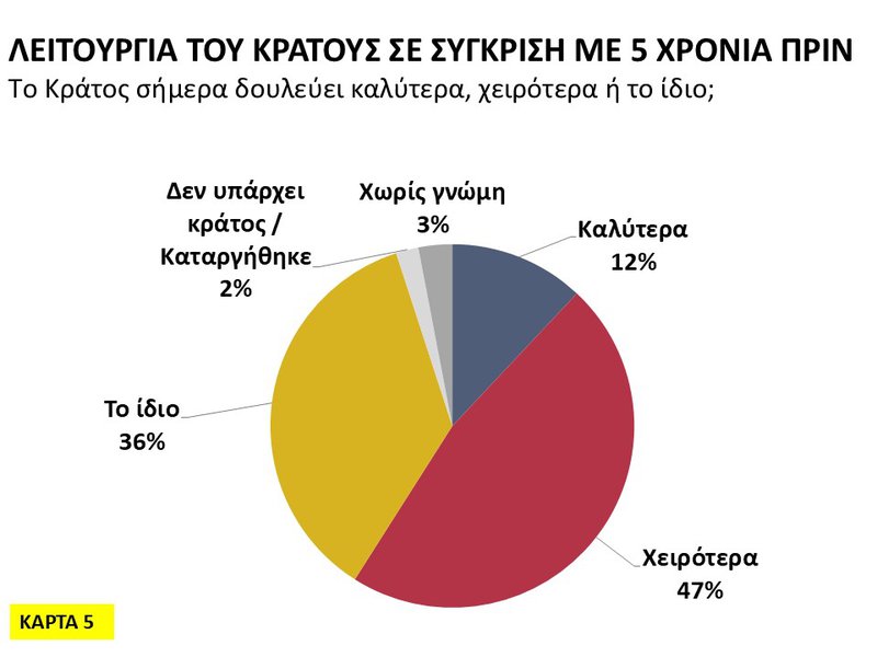 5η Κάρτα - Λειτουργία του κράτους σε σύγκριση με 5 χρόνια πριν.JPG