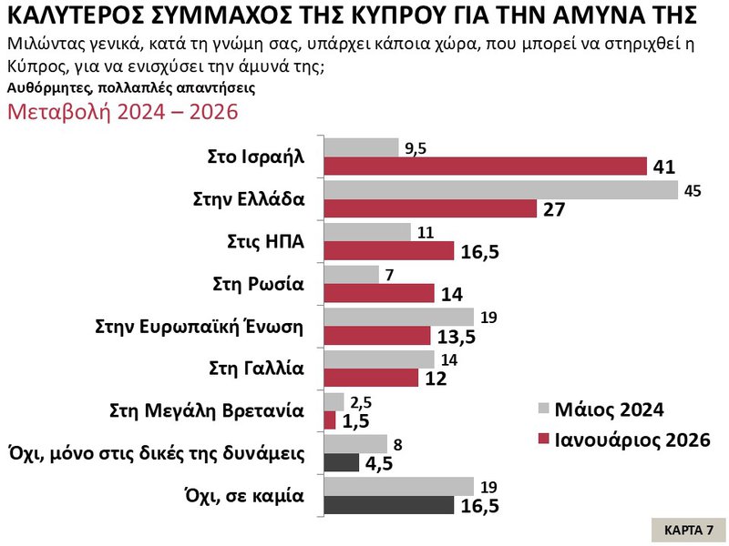 7η Κάρτα – Καλύτερος σύμμαχος της Κύπρου για την άμυνα.JPG