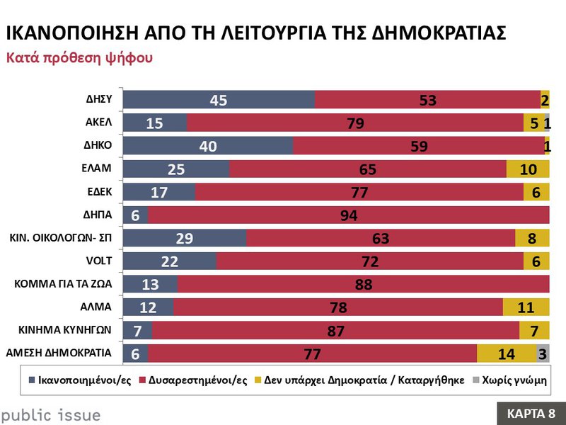 8η Κάρτα Ικανοποίηση από τη λειτουργία της Δημοκρατίας.JPG