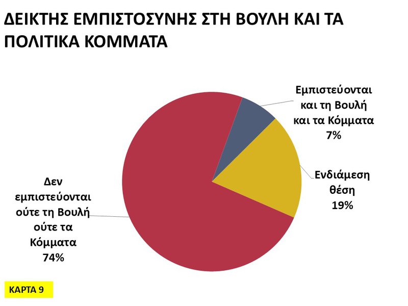 9η Κάρτα - Δείκτης εμπιστοσύνης στη Βουλή και τα Πολιτικά Κόμματα.JPG