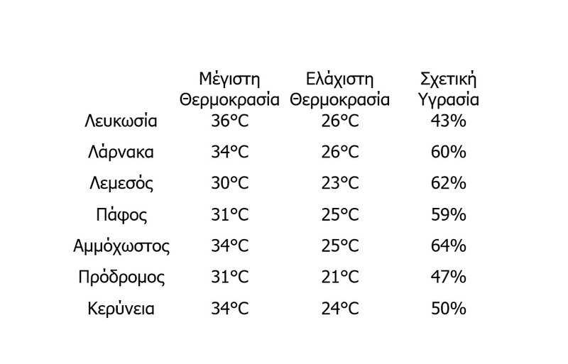 ΘΕΡΜΟΚΡΑΣΙΕΣ-30.07.2025.jpg