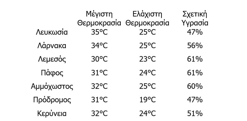 ΘΕΡΜΟΚΡΑΣΙΕΣ-31.07.2025.jpg